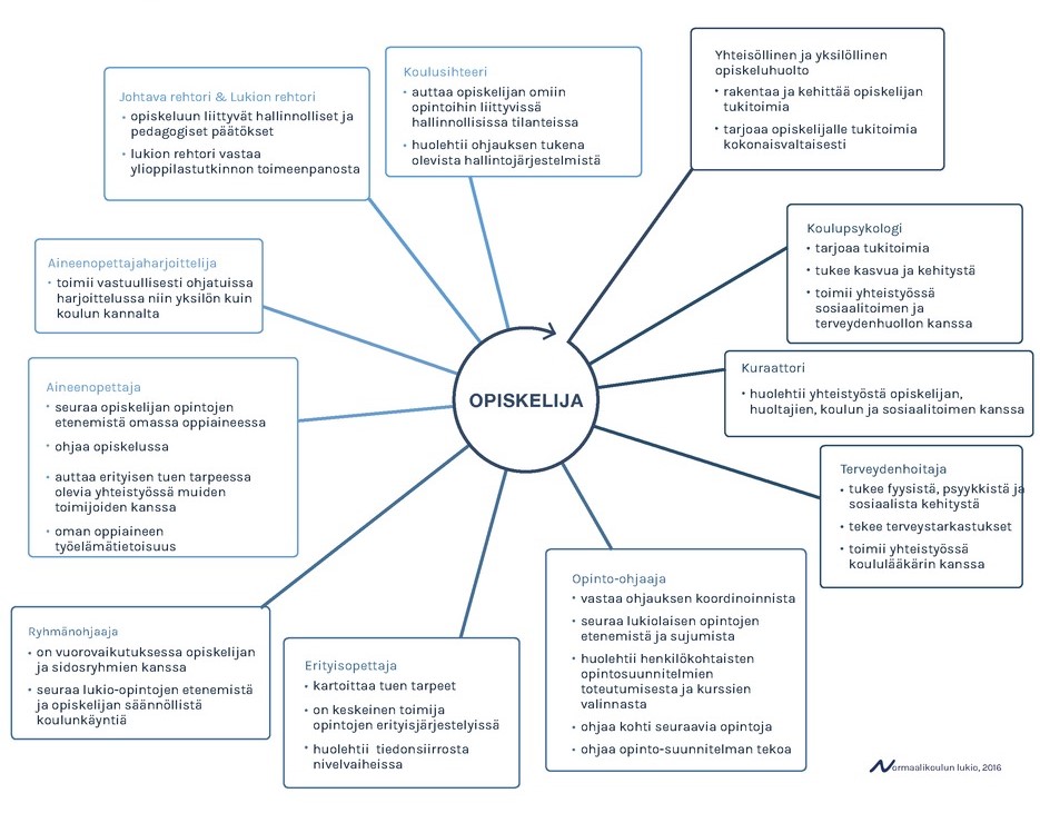 kuva: opiskelun tukipalvelut